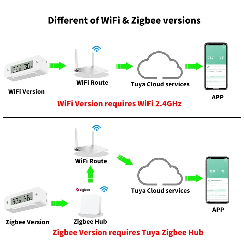 Tuya WiFi Zigbee Mini Temperat - Smart Home Yandex reseña y precio